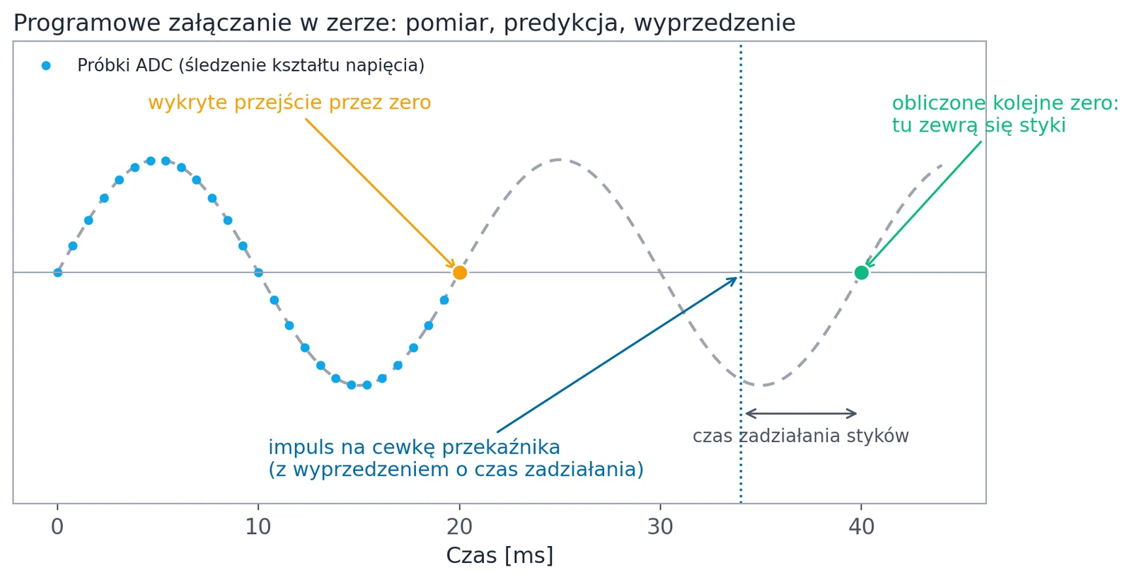 Przebieg czasowy programowego załączania w zerze: próbki ADC, wykryte zero, obliczone kolejne zero i impuls na cewkę z wyprzedzeniem