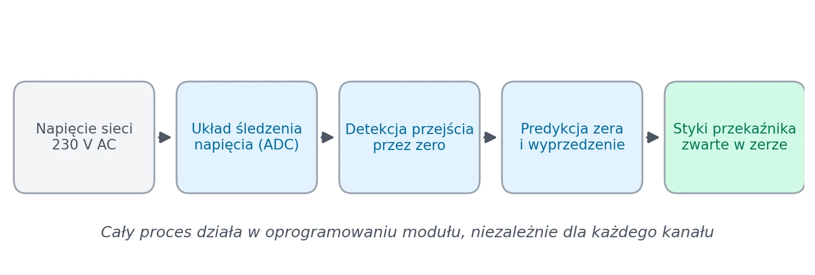 Schemat blokowy: napięcie sieci, układ ADC, detekcja zera, predykcja i przekaźnik zwarty w zerze